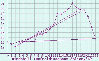 Courbe du refroidissement olien pour Gros-Rderching (57)