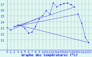 Courbe de tempratures pour Sainte-Gemme-la-Plaine (85)