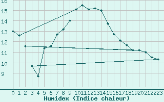 Courbe de l'humidex pour Reimlingen