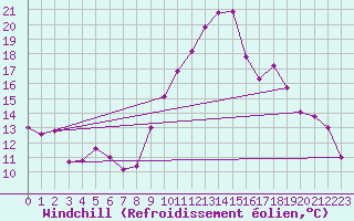 Courbe du refroidissement olien pour Avila - La Colilla (Esp)