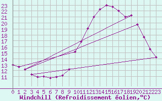 Courbe du refroidissement olien pour Nostang (56)