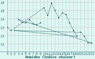 Courbe de l'humidex pour Saint-Brieuc (22)