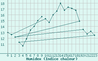 Courbe de l'humidex pour Interlaken