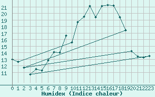 Courbe de l'humidex pour Sennybridge