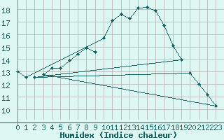 Courbe de l'humidex pour Zamora