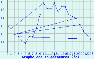 Courbe de tempratures pour Weinbiet