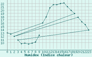Courbe de l'humidex pour Besanon (25)