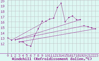 Courbe du refroidissement olien pour Le Talut - Belle-Ile (56)