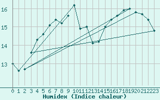 Courbe de l'humidex pour Kokkola Tankar