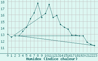 Courbe de l'humidex pour Brocken