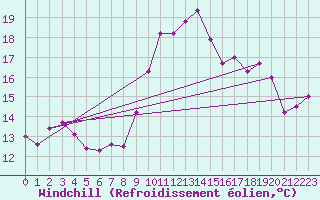 Courbe du refroidissement olien pour Gibraltar (UK)
