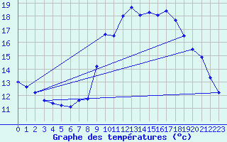 Courbe de tempratures pour Brest (29)