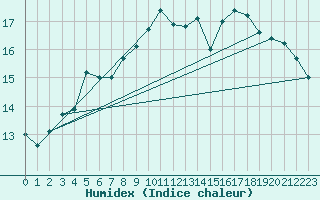 Courbe de l'humidex pour Landsort