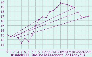 Courbe du refroidissement olien pour Neu Ulrichstein