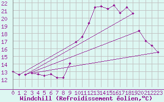 Courbe du refroidissement olien pour Caunes-Minervois (11)