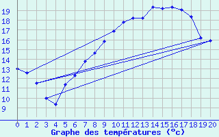 Courbe de tempratures pour Zehdenick