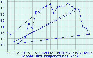 Courbe de tempratures pour Neuchatel (Sw)