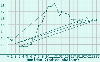 Courbe de l'humidex pour Reus (Esp)