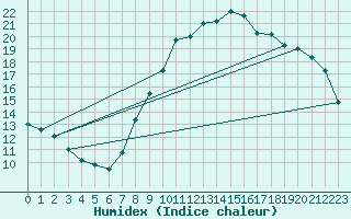 Courbe de l'humidex pour Kleine-Brogel (Be)