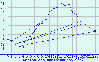 Courbe de tempratures pour Salen-Reutenen