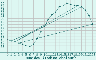 Courbe de l'humidex pour Anvers (Be)