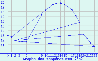 Courbe de tempratures pour Fortun