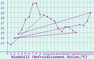 Courbe du refroidissement olien pour Kure