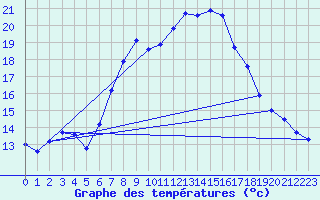 Courbe de tempratures pour Obertauern