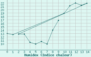 Courbe de l'humidex pour Feins (35)