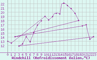 Courbe du refroidissement olien pour Leeming