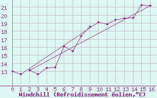 Courbe du refroidissement olien pour Weihenstephan