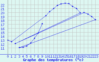 Courbe de tempratures pour Belm