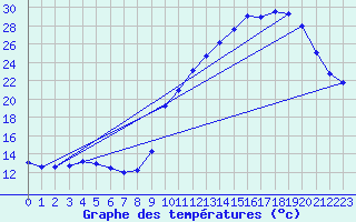 Courbe de tempratures pour Verneuil (78)