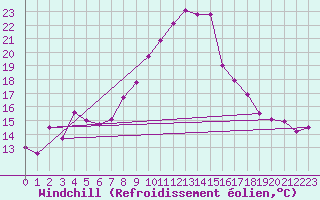 Courbe du refroidissement olien pour Reinosa