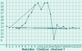 Courbe de l'humidex pour Baisoara