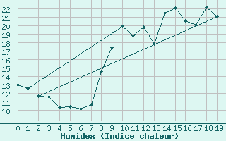 Courbe de l'humidex pour Montroy (17)