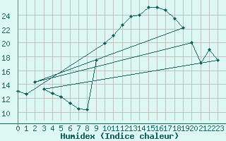 Courbe de l'humidex pour Ruffiac (47)