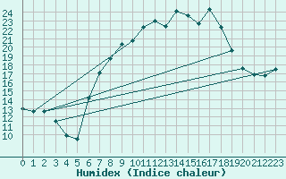 Courbe de l'humidex pour Aigle (Sw)