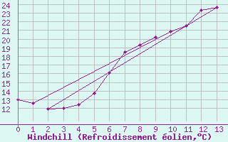 Courbe du refroidissement olien pour Bischofszell