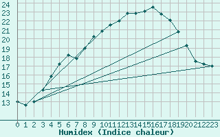 Courbe de l'humidex pour Kloevsjoehoejden