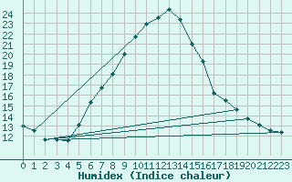 Courbe de l'humidex pour Binn