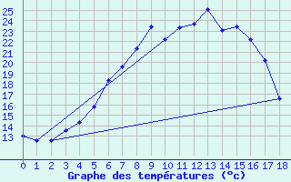 Courbe de tempratures pour Naimakka