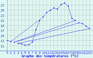 Courbe de tempratures pour Turquestein-Blancrupt (57)