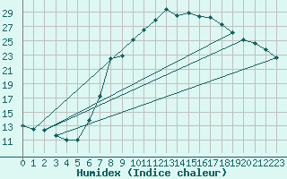 Courbe de l'humidex pour Dourbes (Be)