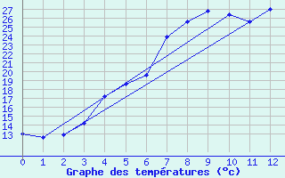 Courbe de tempratures pour Voru