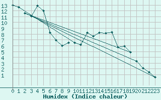 Courbe de l'humidex pour Ebnat-Kappel