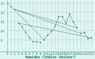 Courbe de l'humidex pour Saint-Brieuc (22)