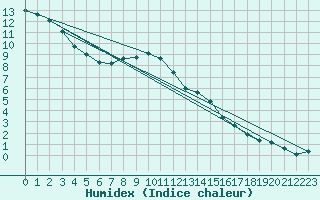 Courbe de l'humidex pour Churanov