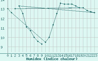 Courbe de l'humidex pour Ste (34)