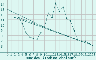 Courbe de l'humidex pour Puebla de Don Rodrigo